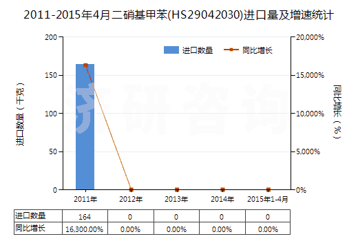 2011-2015年4月二硝基甲苯(HS29042030)進(jìn)口量及增速統(tǒng)計(jì) 2011-2015年4月二硝基甲苯(HS29042030)進(jìn)口量及增速統(tǒng)計(jì)